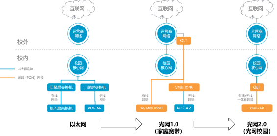 华体体育app官方下载光网2.0在传统光网1.0方案的基础之上进行了技术迭代