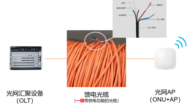 华体体育app官方下载光网方案中采用能馈电的光纤